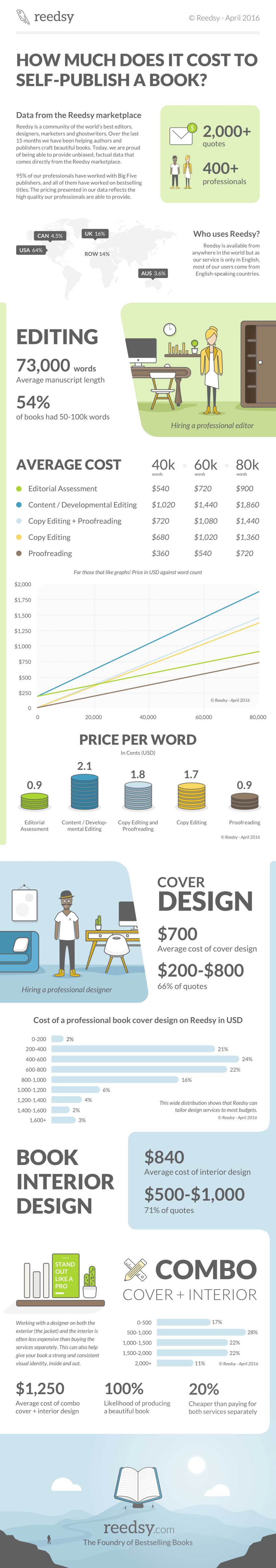 Reedsy Infographic on the cost of self-publishing
