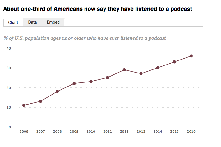 A screenshot from Pew Research Centers 2016 State of the News Media report.